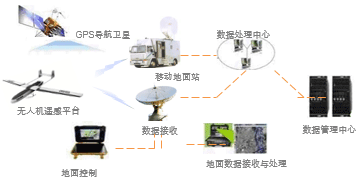 無(wú)人機(jī)航測(cè)